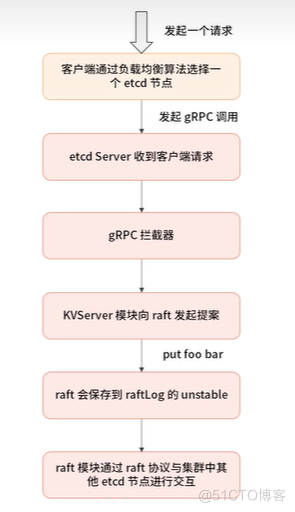  etcd学习笔记-组件架构_客户端_04