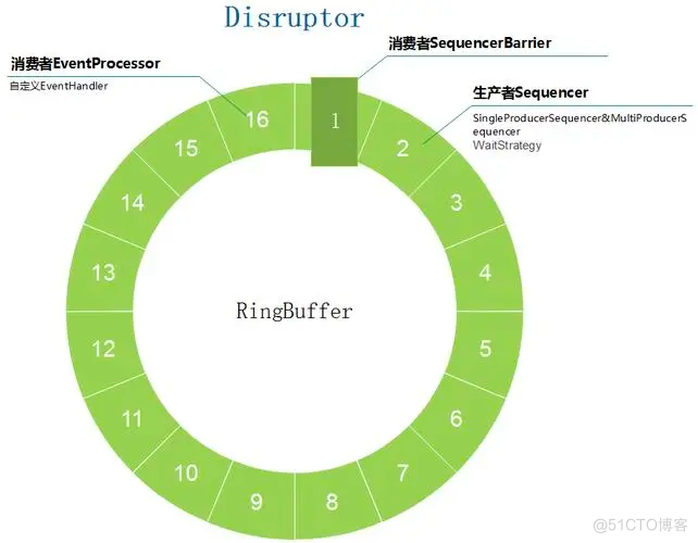 高性能内存队列Disruptor_disruptor_02