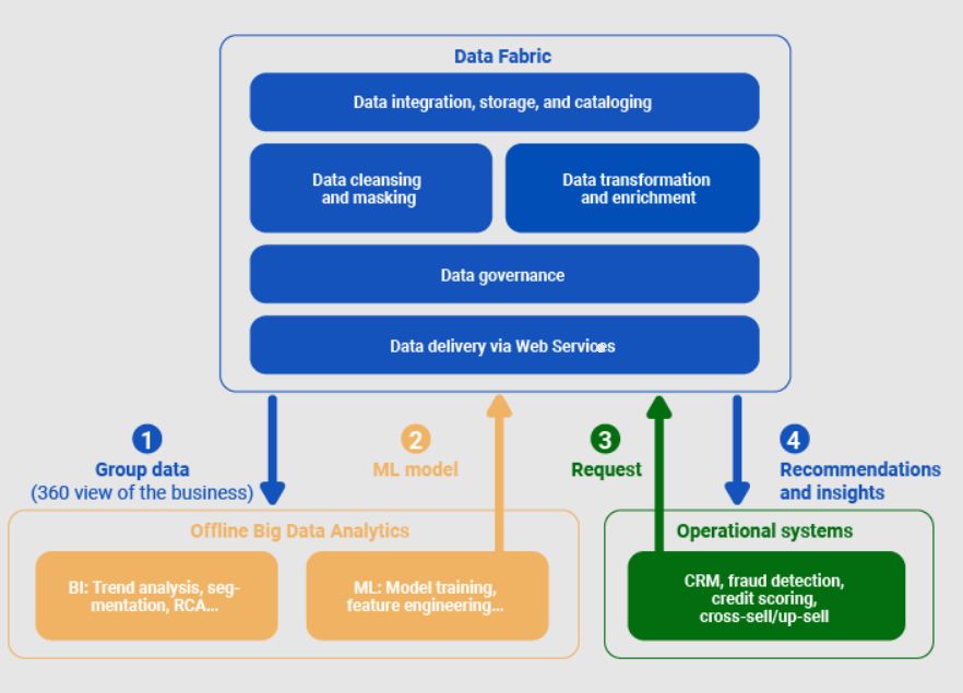  Data fabric_数据管理_08