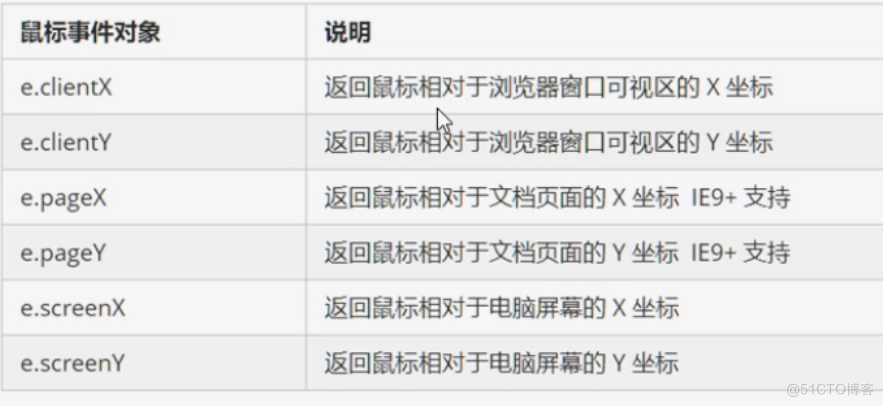 鼠标事件对象的坐标属性 js 230216_js