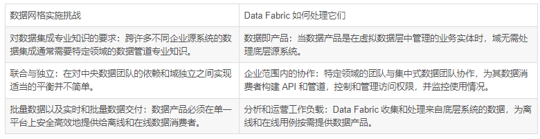  Data fabric_Data_04