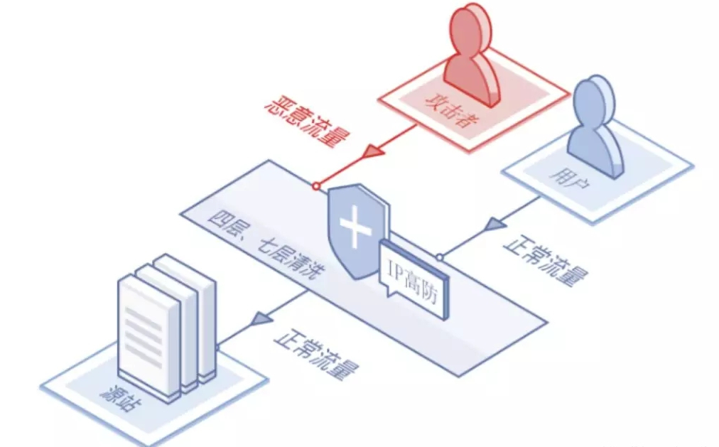 高防服务器、高防IP与高防CDN的区别_IP_02