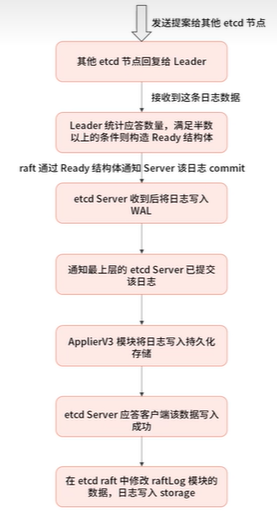  etcd学习笔记-组件架构_客户端_05