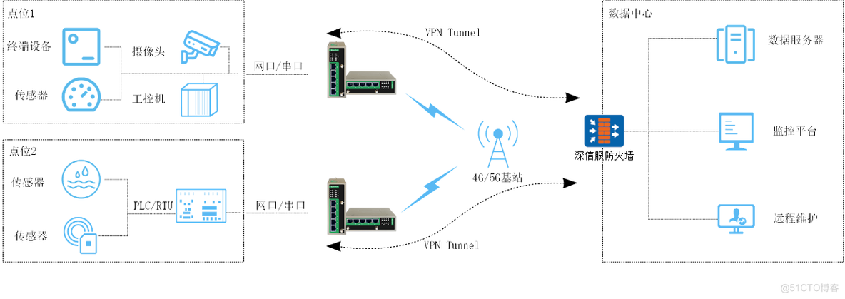 ORB305与深信服防火墙构建IPsec VPN_配置参数