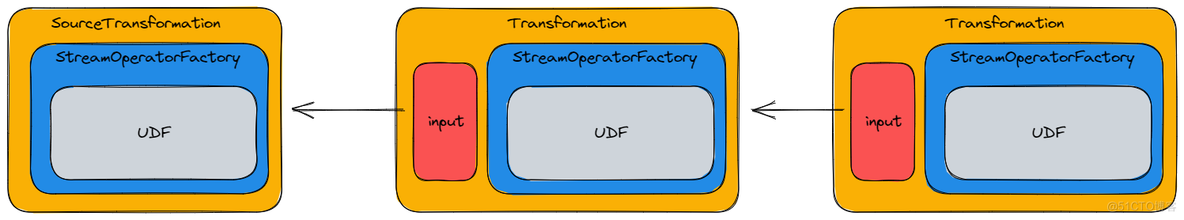 【Flink】详解StreamGraph_分布式_03