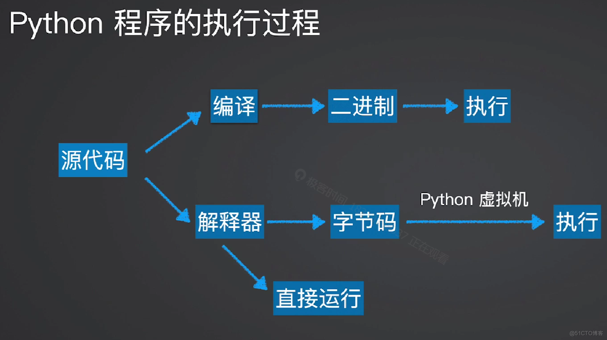 Python 学习01 基础知识_python_08