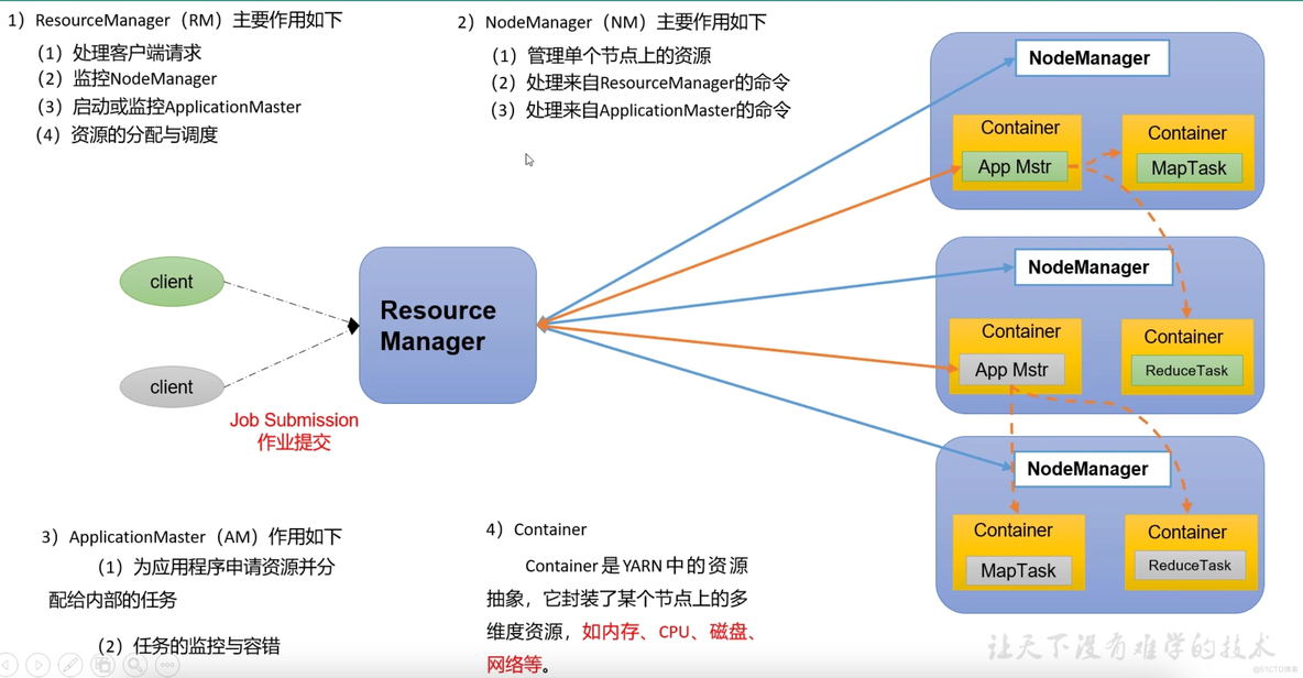 Flink on YARN   flink部署_客户端