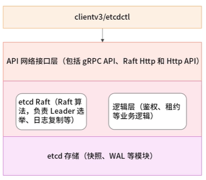  etcd学习笔记-组件架构_数据_02