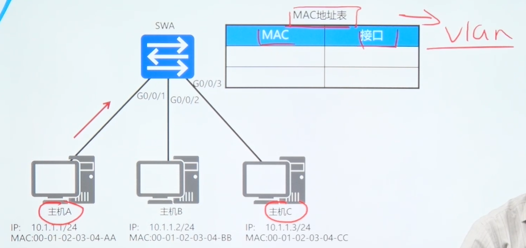 交换网络介绍_源地址_02