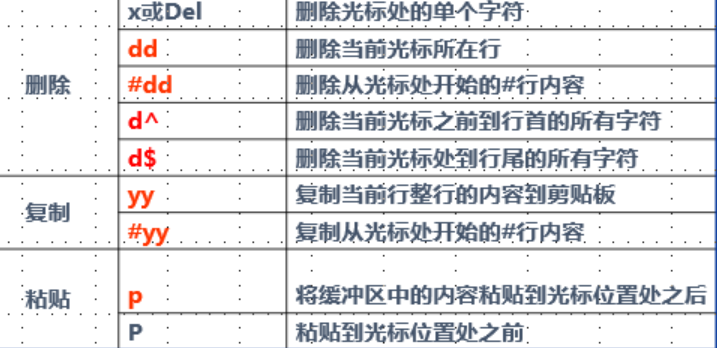 shell命令概述 Shell作用：命令解释器 介于操作系统内核与用户之间，负责解释命令行 获得命令帮助 内部命令help 命令的“--help” 选项 使用man命令阅读手册页 命令行编辑的几个辅助_字段