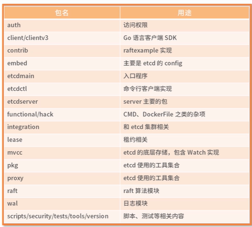  etcd学习笔记-组件架构_数据