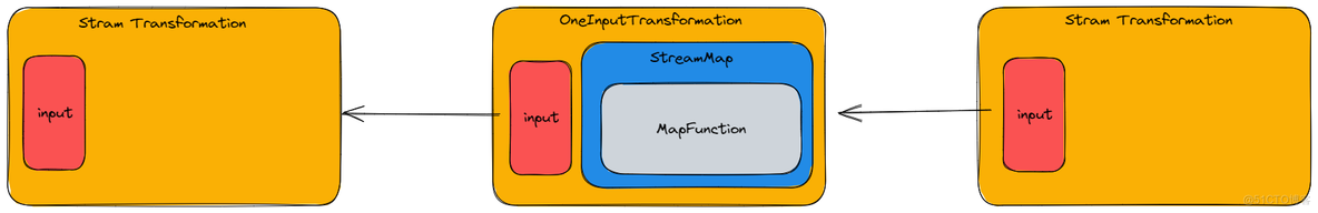 【Flink】详解StreamGraph_Flink源码_02