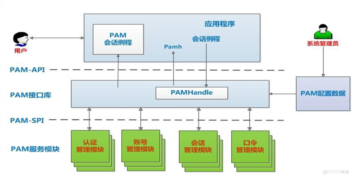  62、PAM认证机制_PAM认证