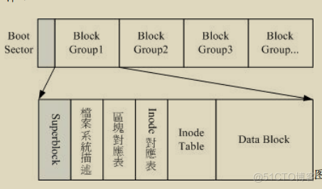 Linux磁盘和文件系统管理（1），十分详细！_文件系统_03