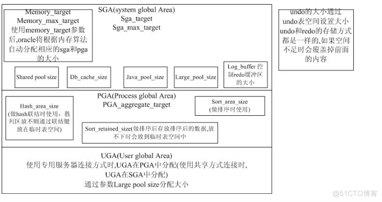 oracle内存结构示意图_oracle