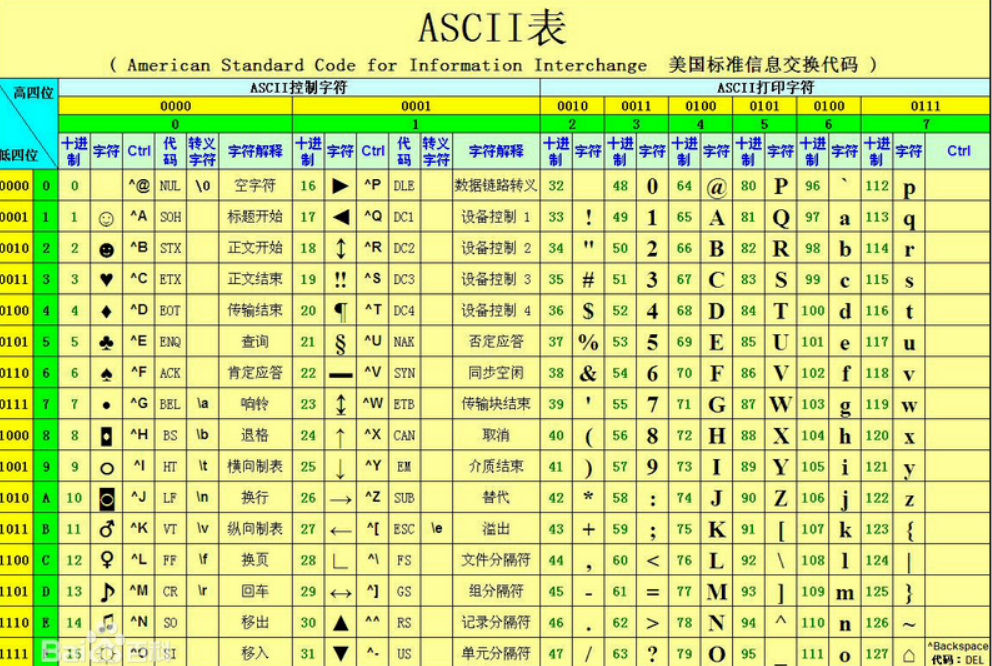 C语言#初识C语言 总结,ACSII表.png,第1张