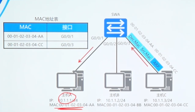 交换网络介绍_源地址_04