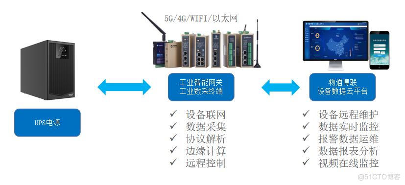 如何实现UPS电源开关机状态远程监测和异常告警？_数据采集网关