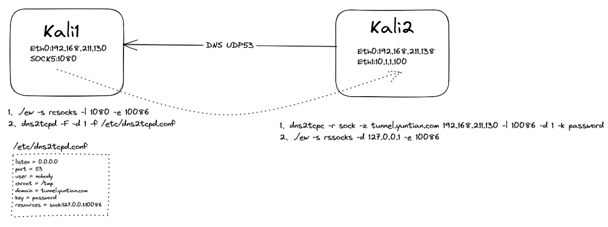 dns2tcp+Earthworm实现外网访问内网_内网