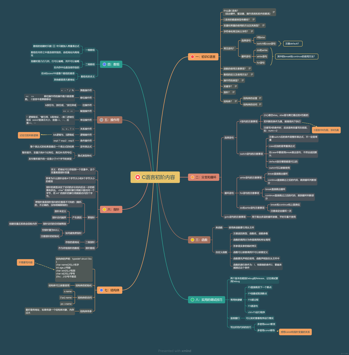 C语言初阶思维导图_思维导图