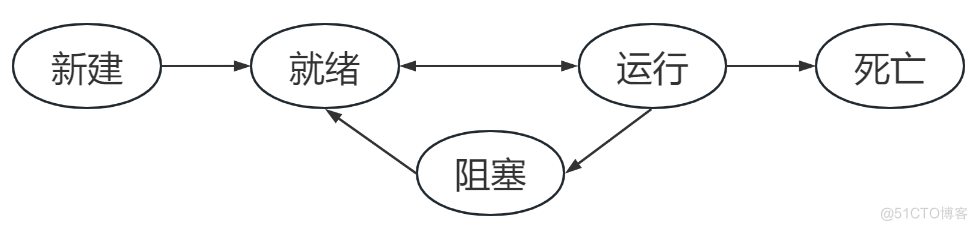 Java多线程02——线程的生命周期和状态调度_守护线程