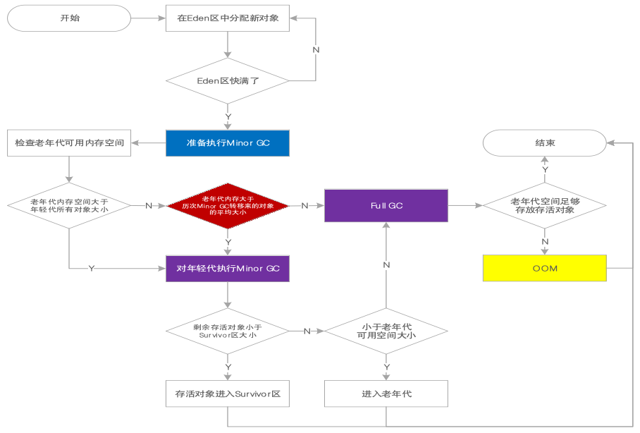 JVM系统优化实践（6）：年轻代、老年代与数据计算_老年代_03