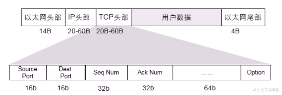 TCP和UDP协议_UDP