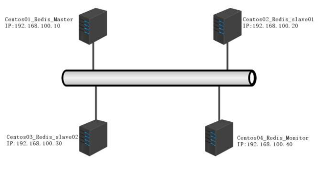 Redis 主从复制群集和哨兵模式配置_redis