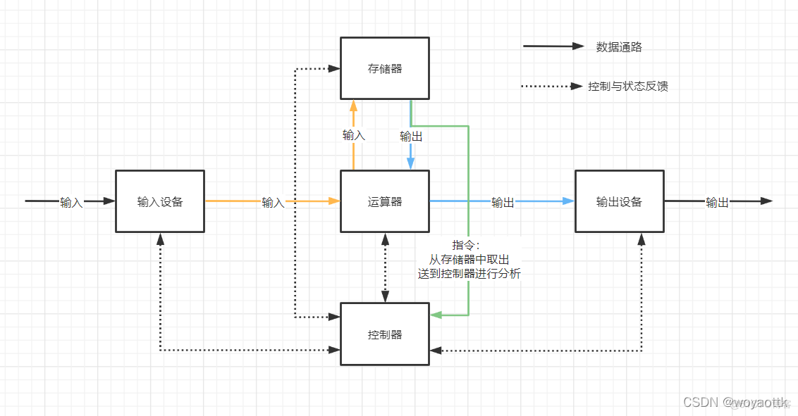 计算机的基本组成简述_存储单元_03