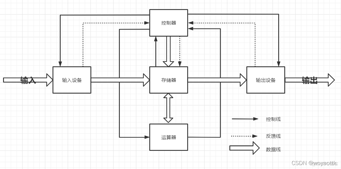 计算机的基本组成简述_存储单元_04