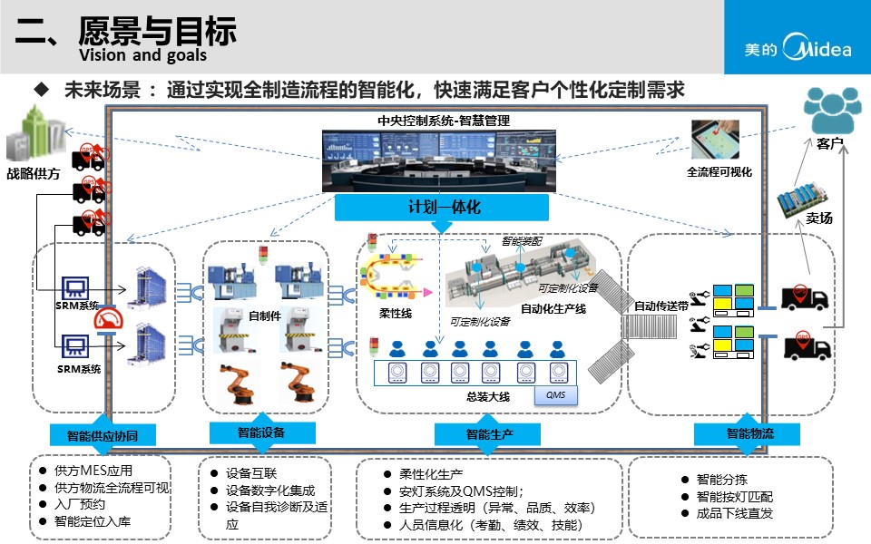 PPT| 小家电智能工厂三年规划（可下载）_自动化_09