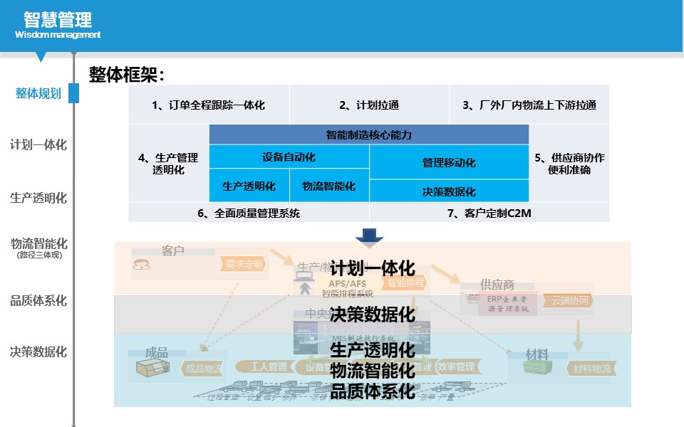 PPT| 小家电智能工厂三年规划（可下载）_数字化规划_37