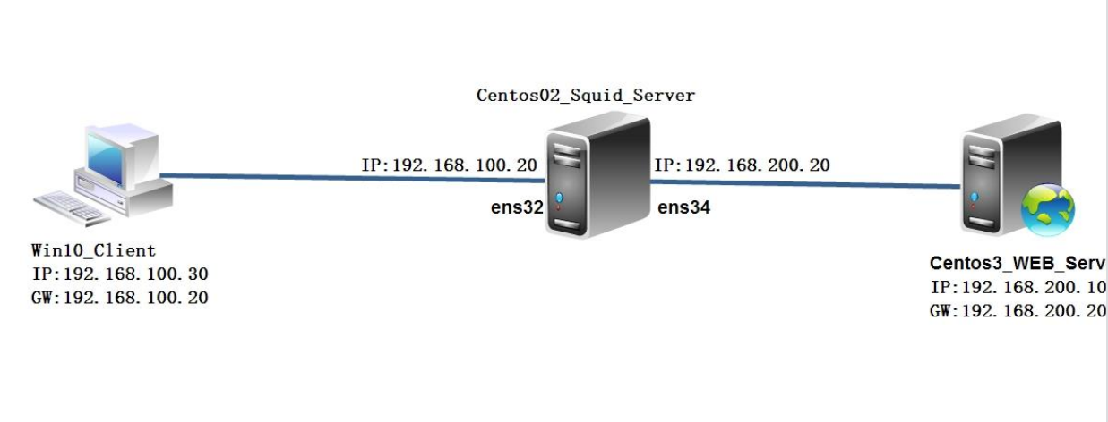 Squid代理应用_IP