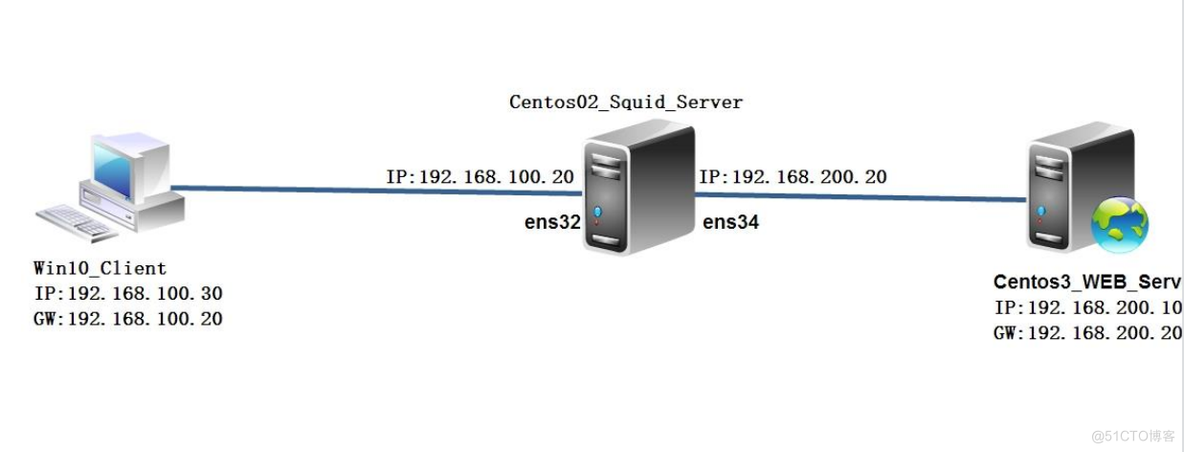 Squid代理应用_IP