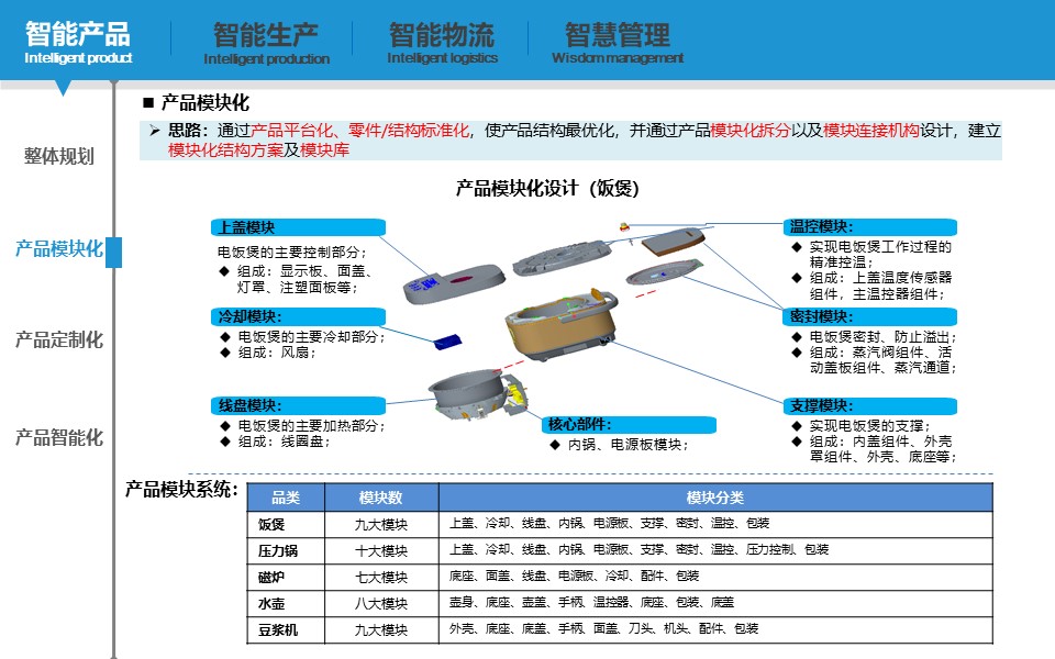 PPT| 小家电智能工厂三年规划（可下载）_智能工厂_15