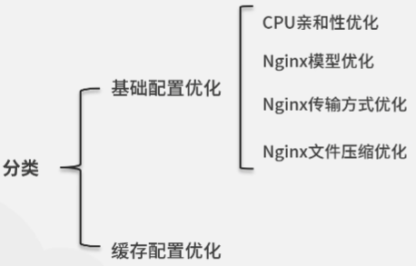 Nginx高性能优化配置实战_Nginx