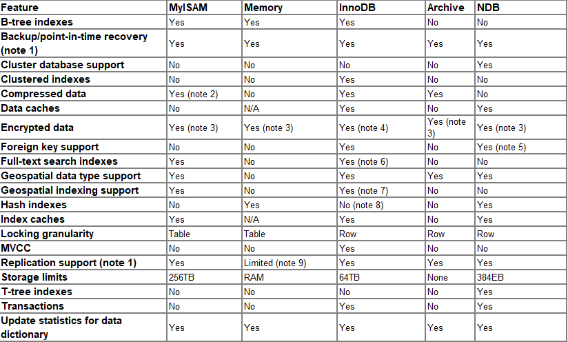 11、MySQL存储引擎_存储引擎