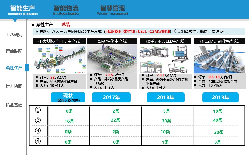 PPT| 小家电智能工厂三年规划（可下载）_小家电_24