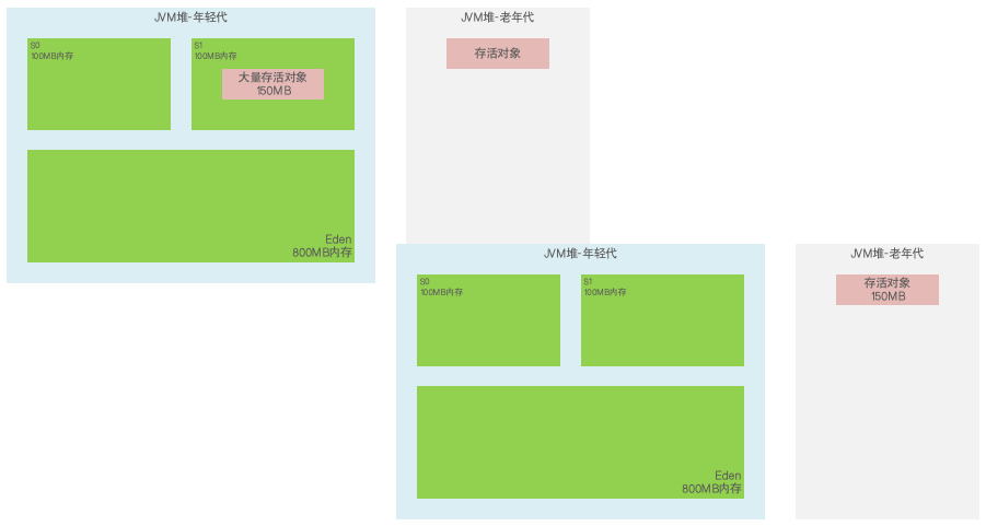 JVM系统优化实践（6）：年轻代、老年代与数据计算_年轻代
