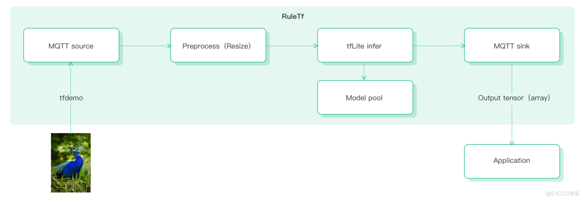 eKuiper 1.8.0 发布：零代码实现图像/视频流的实时 AI 推理_IoT