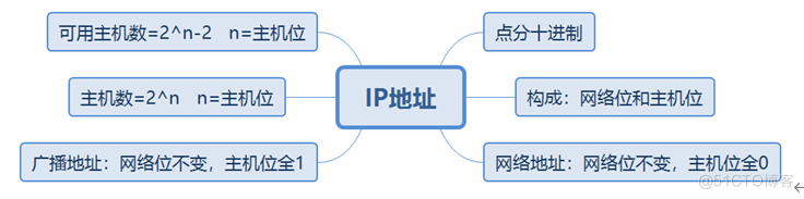 华为datacom-HCIP入门到入土_IP_16