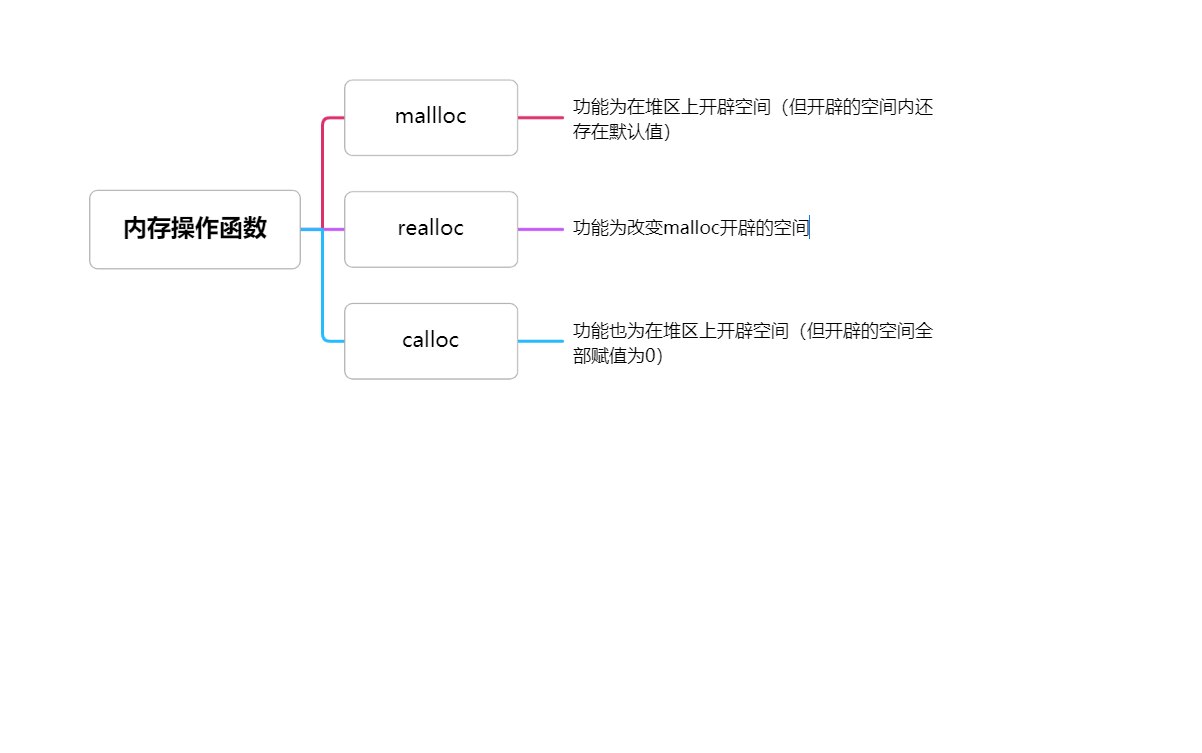 malloc，calloc，realloc函数详解_i++