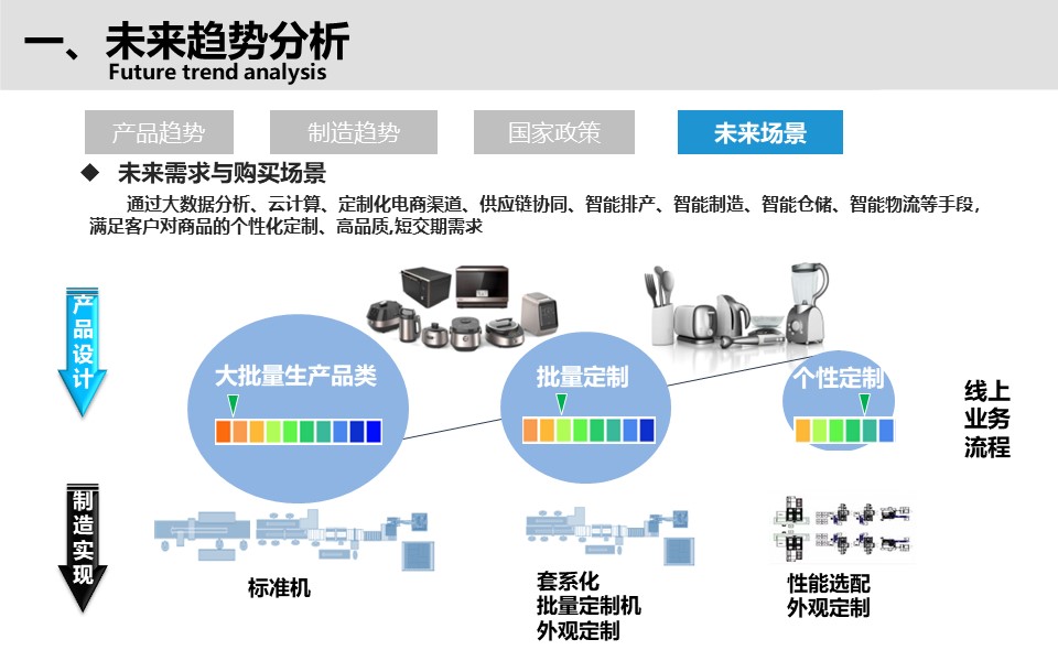 PPT| 小家电智能工厂三年规划（可下载）_小家电_06