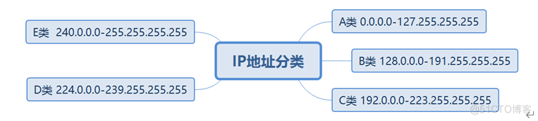 华为datacom-HCIP学习_IP_10