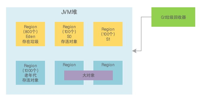 JVM系统优化实践（10）：G1混合回收_G1