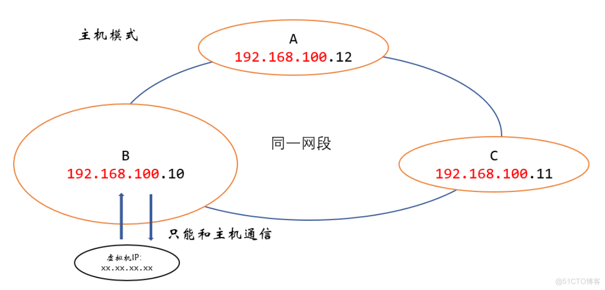 虚拟机三种网络连接方式及修改静态IP地址_IP_03