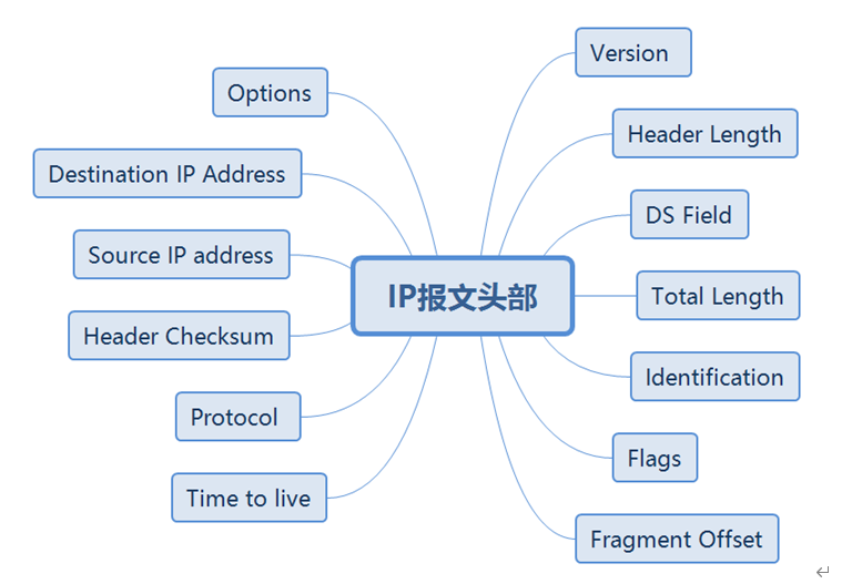 华为datacom-HCIA学习笔记汇总1.0_datacom_07