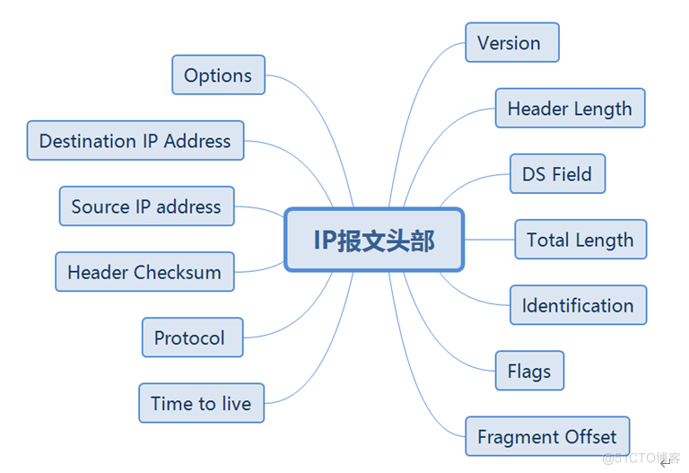 华为datacom-HCIP学习_IP_07