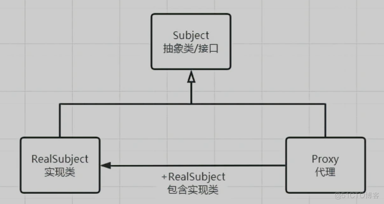 《设计模式之禅》Proxy_Pattern--代理模式_代理模式