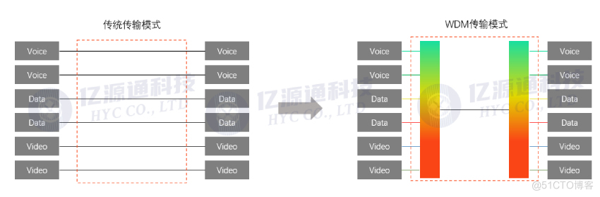 如何利用WDM波分复用技术来扩展光纤容量？_复用解复用